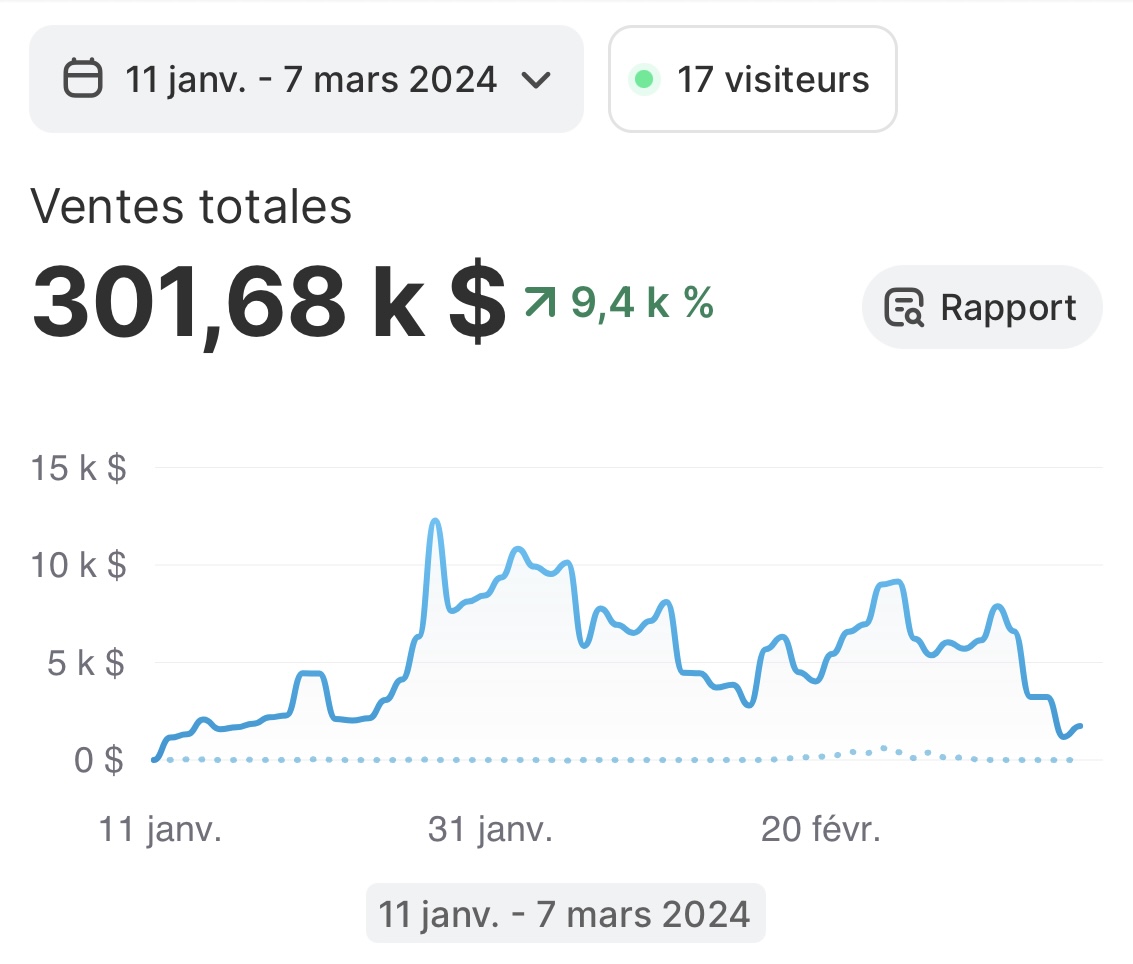 [THREAD]💥J’ai généré 300k$ de CA en 8 semaines grâce au 8lab ! Voilà comment ça c’est passé ! S/O <a href="/Roadto8fig/">roadto8fig</a>  &amp; <a href="/Shane_ecm/">Alex Shane</a> 🤝