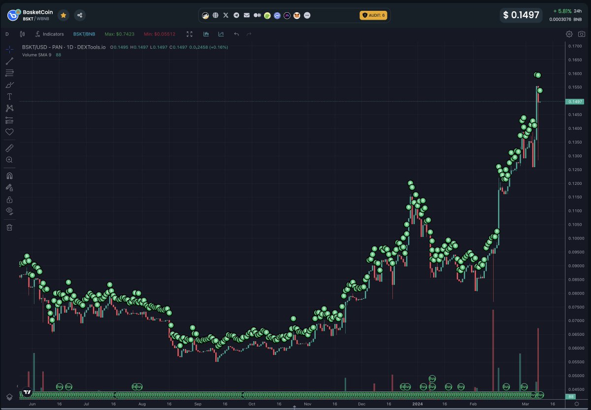 🚀 At BasketCoin, we’re on a roll with our daily buybacks for "Buyback and Burn" program—each daily candle on the chart is proof of our commitment! 
Keep your eyes on $BSKT 🔥 

👀 🔗 👀 dextools.io/app/en/bnb/pai…

#BasketCoin #BuybackAndBurn #Deflation #BSKT