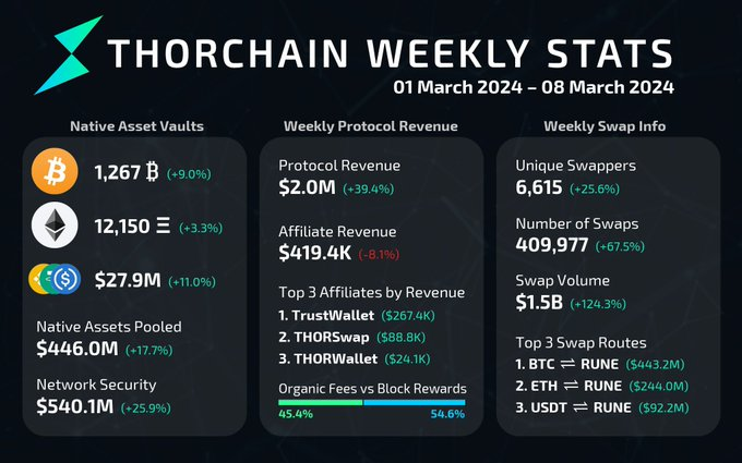 insightful weekly <a href="/THORChain/">THORChain</a>  stats

<a href="/THORSwap/">THORSwap ⚡ #BetterThanCEX</a> making 1/3rd affiliate revenue of <a href="/TrustWallet/">Trust Wallet</a> 

but

TW shares 0% of revenue to $TWT holders
TS shares 75% of revenue to $THOR stakers

$TWT fdv valuation 1.5bn
$THOR fdv valuation 150m

conclusions are made 🧠⚡️