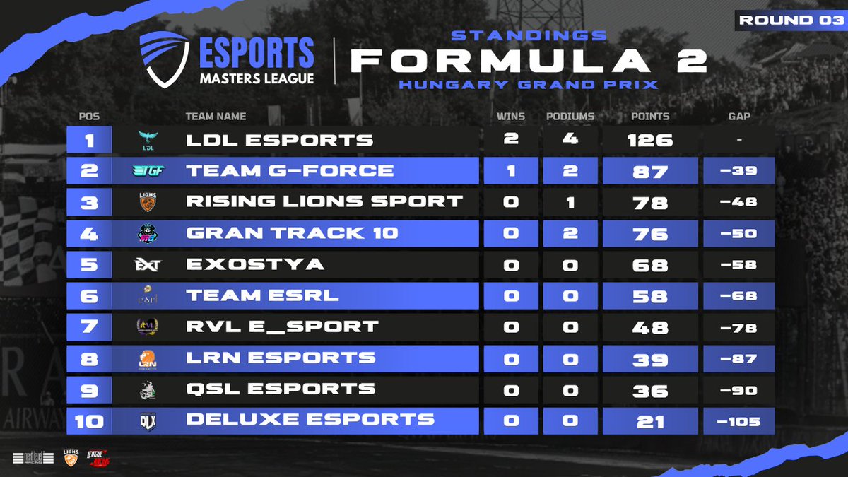 Here are the Standings after Round 3️⃣ 🇭🇺

Formula 2️⃣ - PS
🥇 <a href="/LDL_ESPORT/">LDL Ligue Des Legendes</a>
🥈 <a href="/TGF_F1/">Team G-Force</a>
🥉 <a href="/TeamRisingLions/">Rising Lions Sports</a>

<a href="/nextlvlracing/">Next Level Racing</a> <a href="/TeamRisingLions/">Rising Lions Sports</a>
#EML #Esports #F123