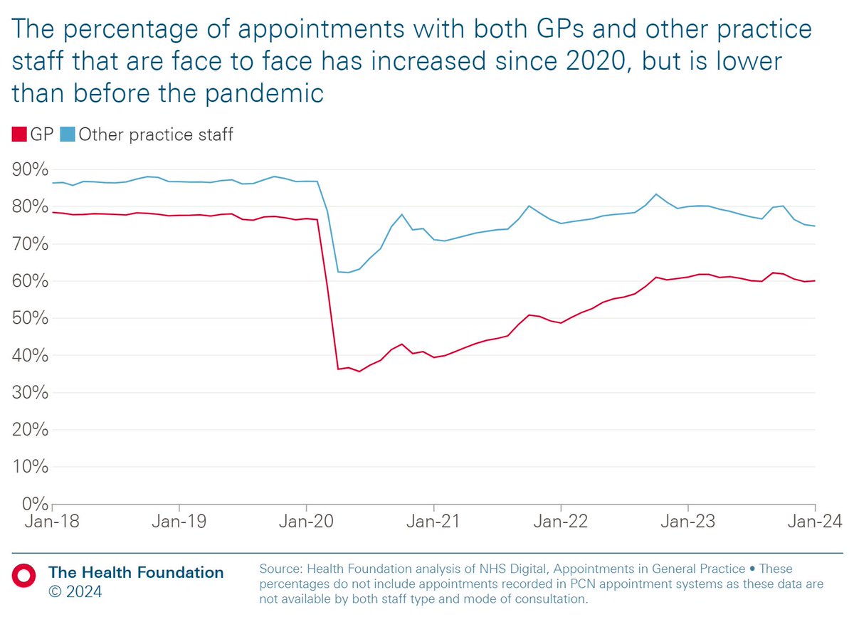 Our updated #GeneralPracticeTracker shows percentage of face-to-face appointments has increased from a low of 47% in early stages of the pandemic.

For November 2023 to January 2024, 67% of appointments in general practice were face to face.

Read more ⬇️
health.org.uk/news-and-comme…