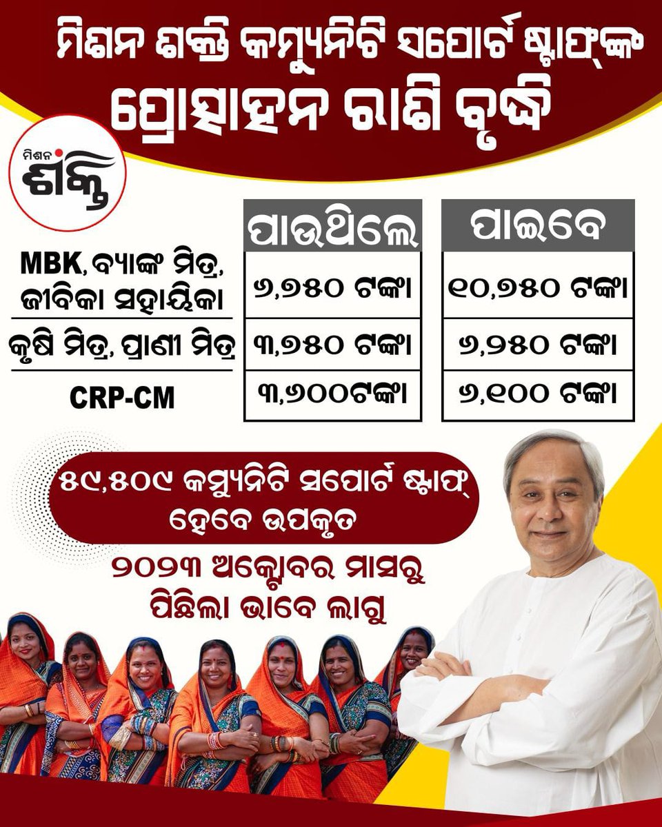 AparnaD90240286's tweet photo. ଆମ ପ୍ରିୟ ମୁଖ୍ୟମନ୍ତ୍ରୀ ବଢାଇଲେ ପ୍ରୋତ୍ସାହନ ରାଶି, ମିଶନ ଶକ୍ତି ମାଆ ଆଜି ଭାରି ଖୁସି।  #NaveenOdisha https://t.co/2MwiaFtlw4
