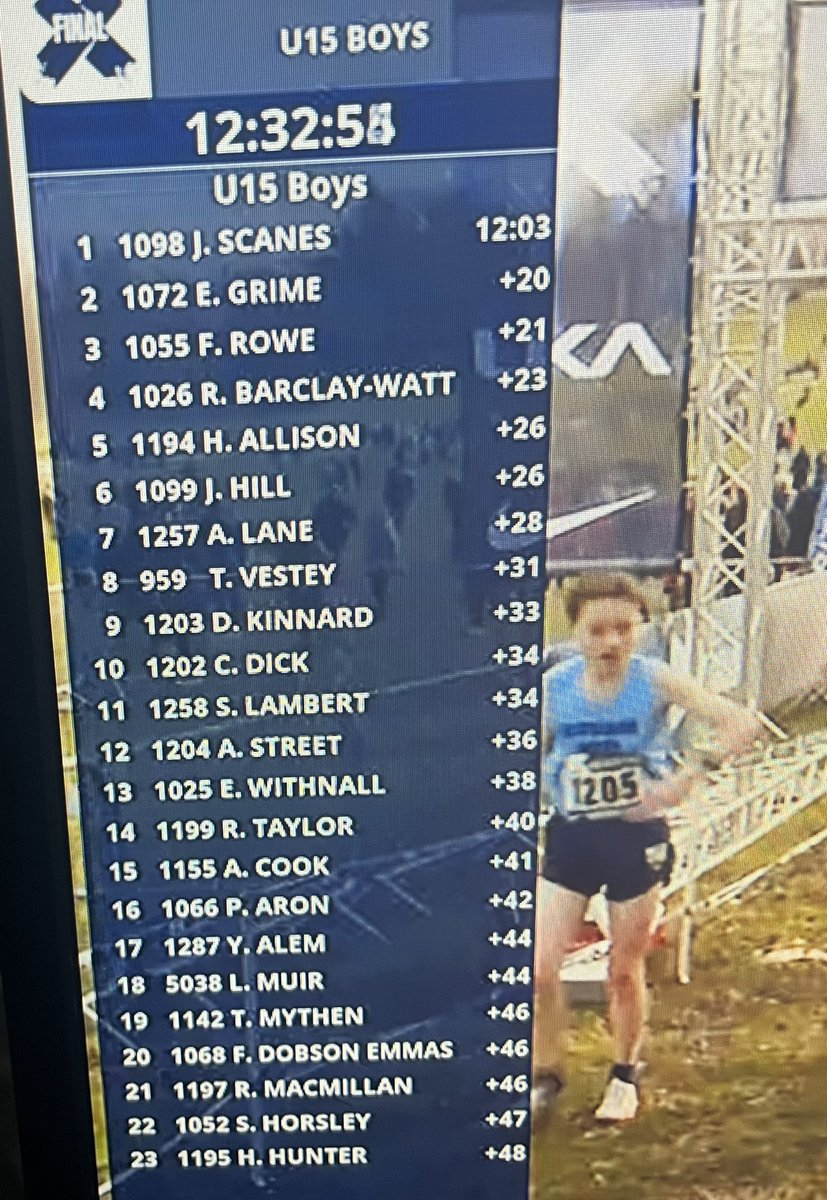 Awesome 🏴󠁧󠁢󠁳󠁣󠁴󠁿 Teams U15Boys race at Inter-Counties 🏆 🏴󠁧󠁢󠁳󠁣󠁴󠁿West🥇 7th Kinnard @CambuslangH 10th Dick @gnaac1 12th Street @kilbarchanaac 24th Angus FM @springburnharrs 🏴󠁧󠁢󠁳󠁣󠁴󠁿East🥈 5th Allison @TeamEastLothian 14th Taylor @falkirkvics 21st R MacMillan @Central_AC 23rd Hunter FVH