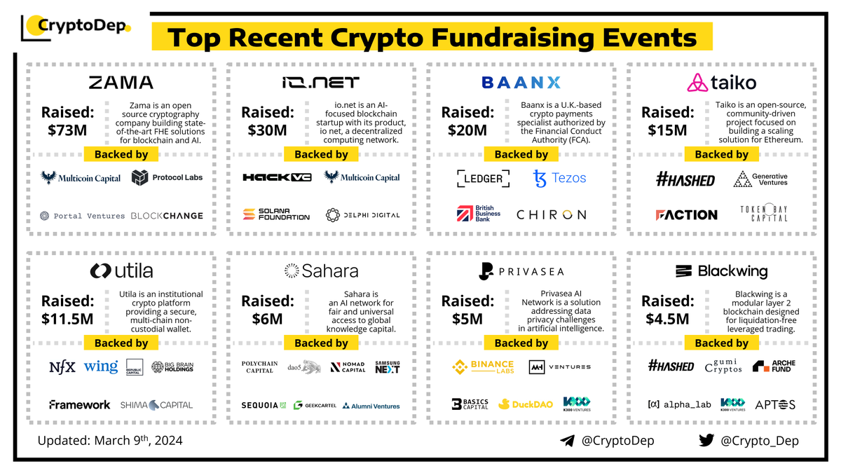 Crypto_Dep's tweet photo. ⚡️Top Recent Crypto Fundraising Events

@zama_fhe - $73M
@ionet_official - $30M
@BaanxGroup $BXX - $20M
@taikoxyz $TKO - $15M
@utila_io - $11.5M
@saharaai - $6M
@Privasea_ai $PRVA - $5M
@blackwing_fi - $4.5M

Investors: @sequoia, @BinanceLabs, @hack_vc, @polychain, @hashed_official, @hiFramework, @SamsungNext, @ArcheFund, @solanalabs, @protocollabs, @BigBrainVC,  @K300Ventures, @mhventures, @Delphi_Digital, @Ledger, and others.