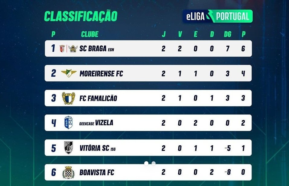 1º Dia menos positivo em que apenas conquistamos 1 ponto mas sentimos que mereciamos mais ... 

2º Dia com tudo em aberto começa às 14H com um jogaço frente ao <a href="/SCBragaEGN/">SC Braga/EGN Esports</a> ⚔️

🖥 Twitch.tv/LigaPortugal

Vamos rapazes!

#PaixãoePropósito <a href="/ISGeSports/">ISG Esports</a>
#MAG