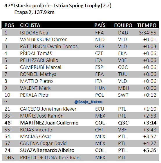 Sonja_Neteu's tweet photo. 🇭🇷#IstrianSpringTrophy E2⃣137.9km
1🇫🇷ISIDORE Noa DAD 3:34:55
2🇳🇱VAN BEKKUM Darren VLD+0:01
3🇬🇧PATTINSON Tomos VLD+0:03
4🇨🇿PŘIDAL Tomáš EKA+0:06
5🇮🇹PELLIZZARI Giulio VBF+0:06
~
21🇪🇨CAICEDO Jonathan PTL+1:10
35🇲🇽MUÑIZ José PTL+2:53
48🇨🇴MARTÍNEZ Guillermo Q3C+3:14
55🇨🇱ROJAS+3:48
… https://t.co/TXr1QUJrSU