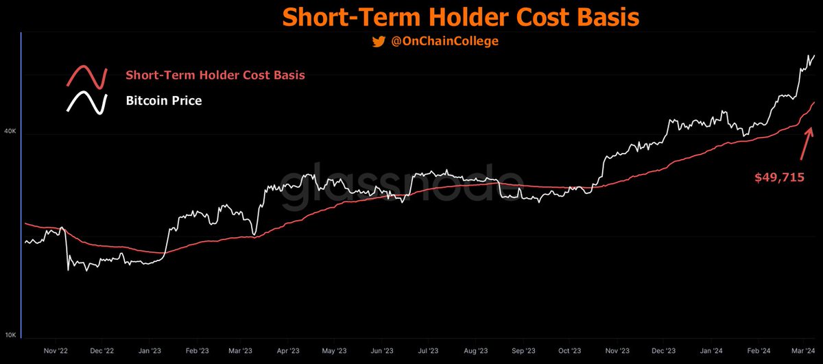 The Bitcoin Short-Term Holder Cost Basis is just under $50K.

Put differently, on average, investors that bought Bitcoin within the last ~5 months are up 37.5% on their investment when looking at the current price ($68,330).