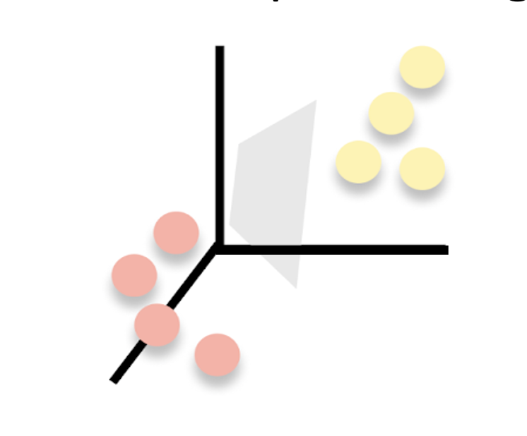 On the other hand, in the flat task, a global axis encoded the response-relevant, XOR categories abstractly. Category-specific local geometries were high-dimensional, retaining stimulus information that was not strictly required for readout.