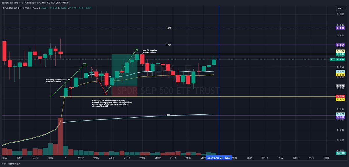 DeeperTrades's tweet photo. Chart Review: Mon March 9th https://t.co/HzgIDnw3og