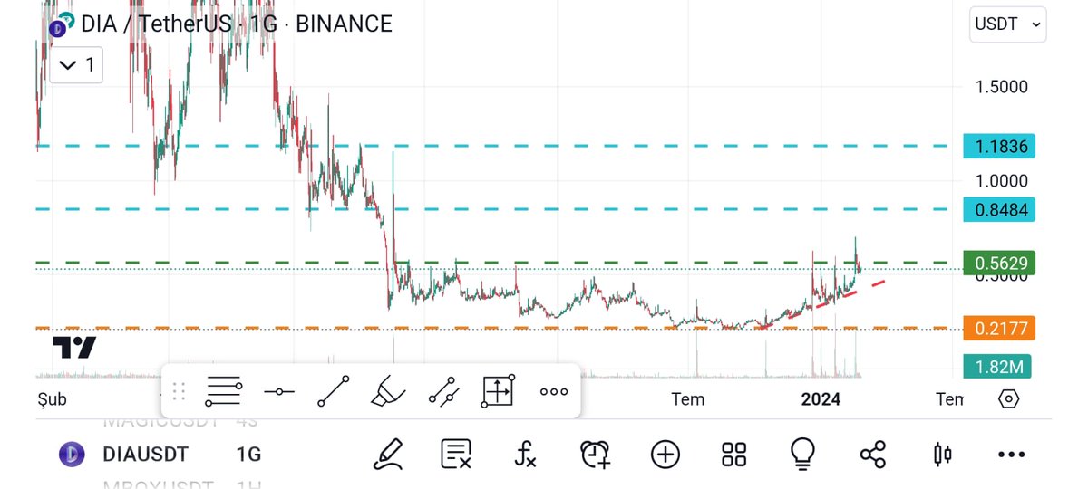 #DIA $DİA #Oracle #bitcoin #XRP 🤏⌛️🚀