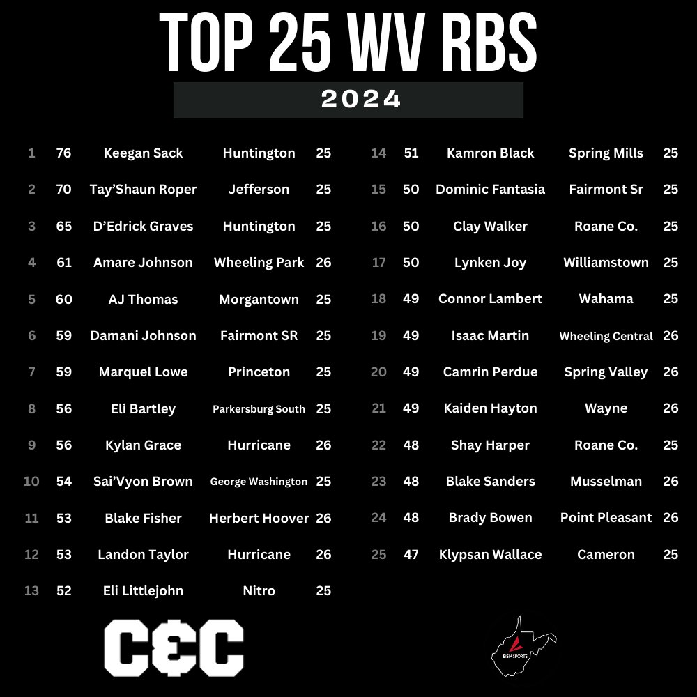 Top 25 Running Backs in WV for 2024