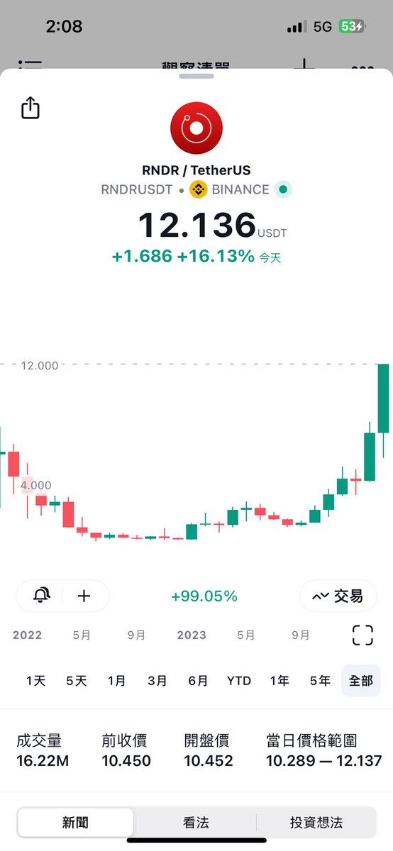 We are 12$
Wen150$

$RNDR