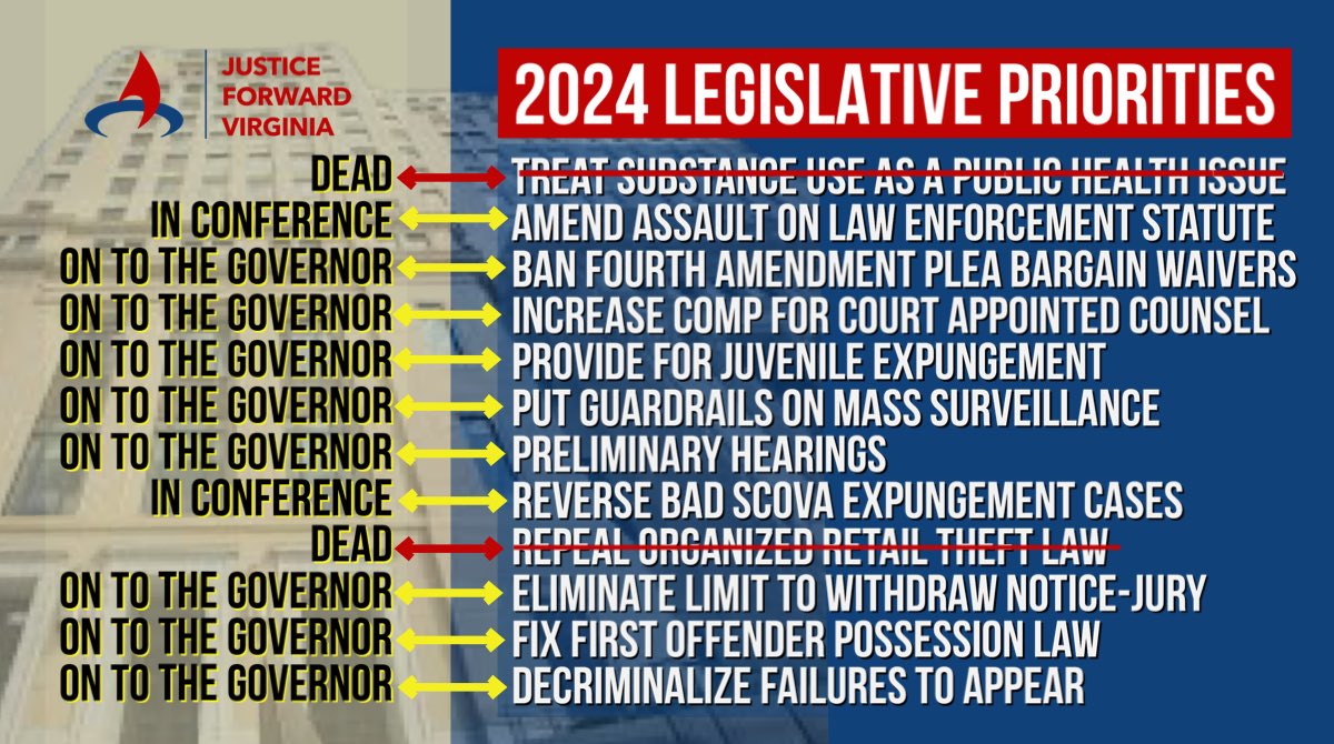 JusticeFwdVa's tweet photo. Last day for lawmakers to take action on bills during 2024 Session! We believed our list of proposals could restore a spirit of collaboration, &amp; that’s been the case for most part! Where do they stand on Amending the Assault on LEO Statute? Tune in at 2PM: https://t.co/5Wm2b7WiDf https://t.co/BDlr8odsDu