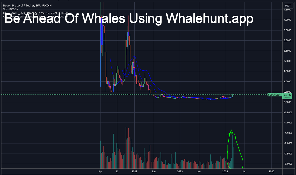 AndrewGriUK's tweet photo. #BOSON The bottom is likely in people are waking up to this being an AI / Quant play. The extremely low cap and insane potential makes BDP one of the best plays today.
#BOSONUSDT https://t.co/wtk3TzFKUD