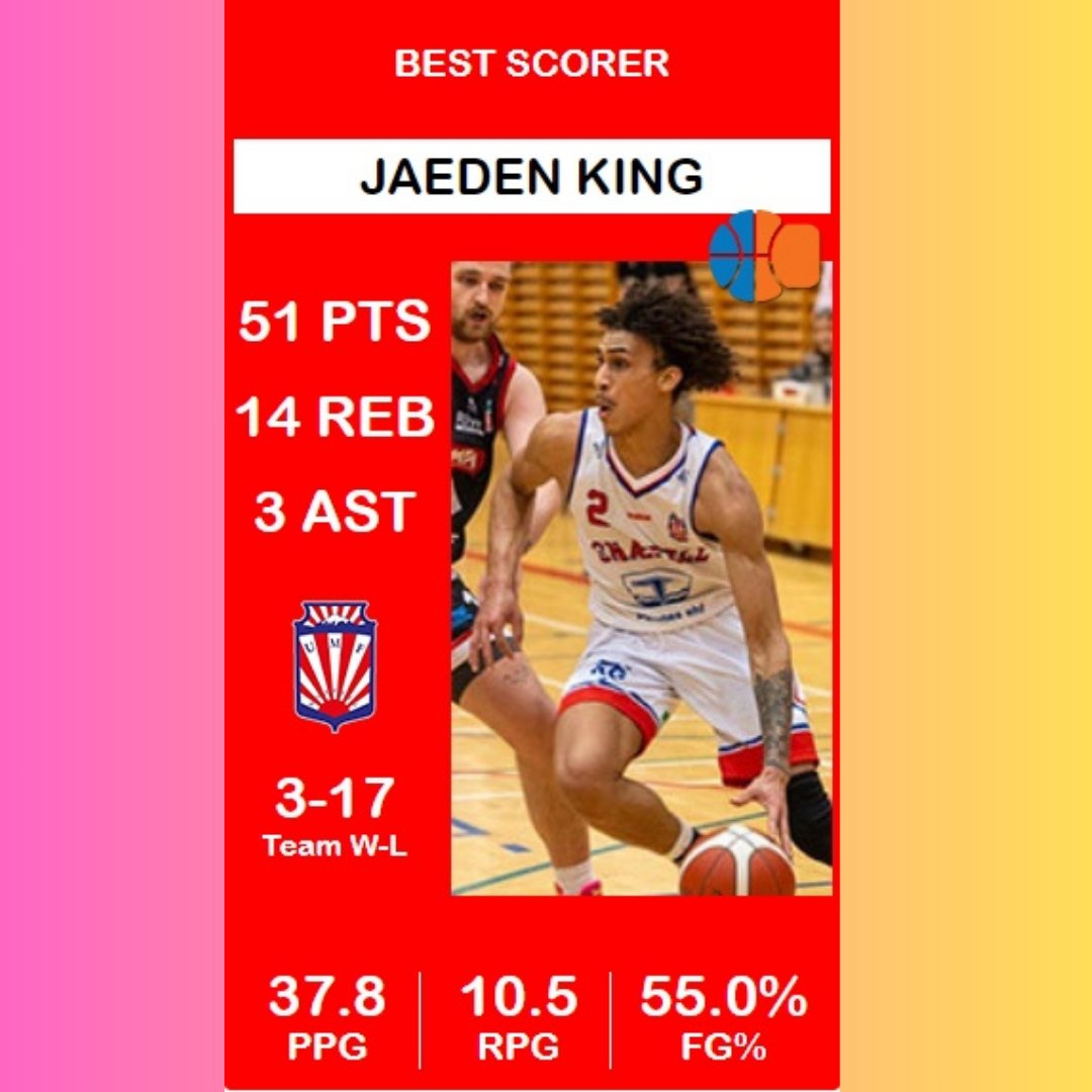 EurobasketNews's tweet photo. Jaeden King's strong performance yesterday lead to an unbelievable 51 points in his last game in #Snaefell✨🙌
#Еurobasket #News #TopNews #TopScorer #ScorerofTheDay #Iceland #Basketball https://t.co/i9eWT65UgU