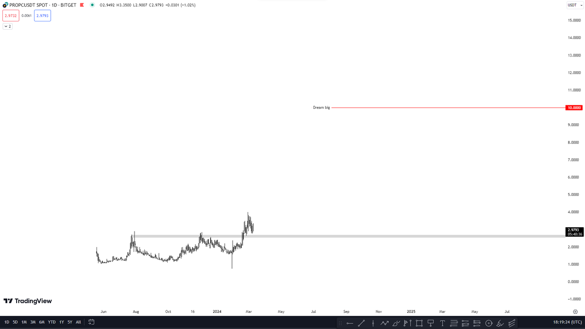 iWantCoinNews's tweet photo. $PROPC || Dream big. https://t.co/ThDOp0i7Ab