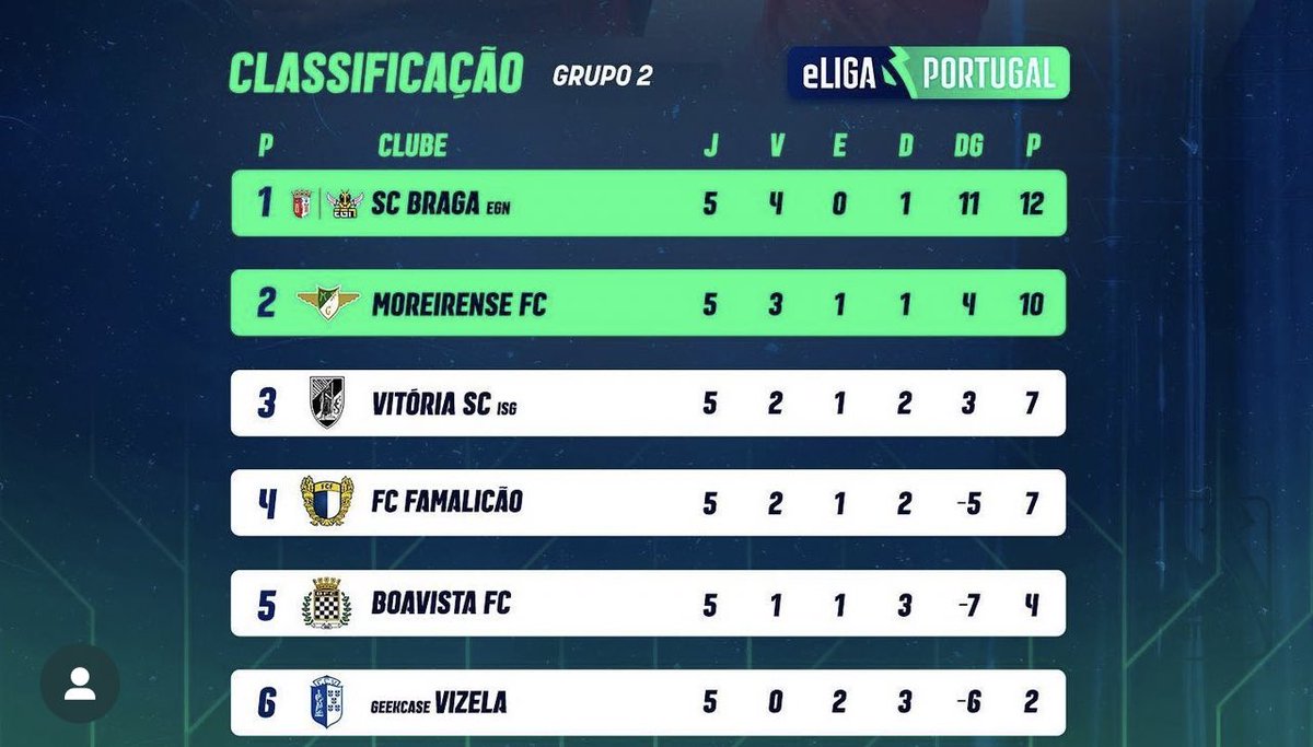 A classificação mostra o nosso nível desta segunda etapa.
Iremos dar a volta na última e decisiva.
Obrigado pelo apoio.