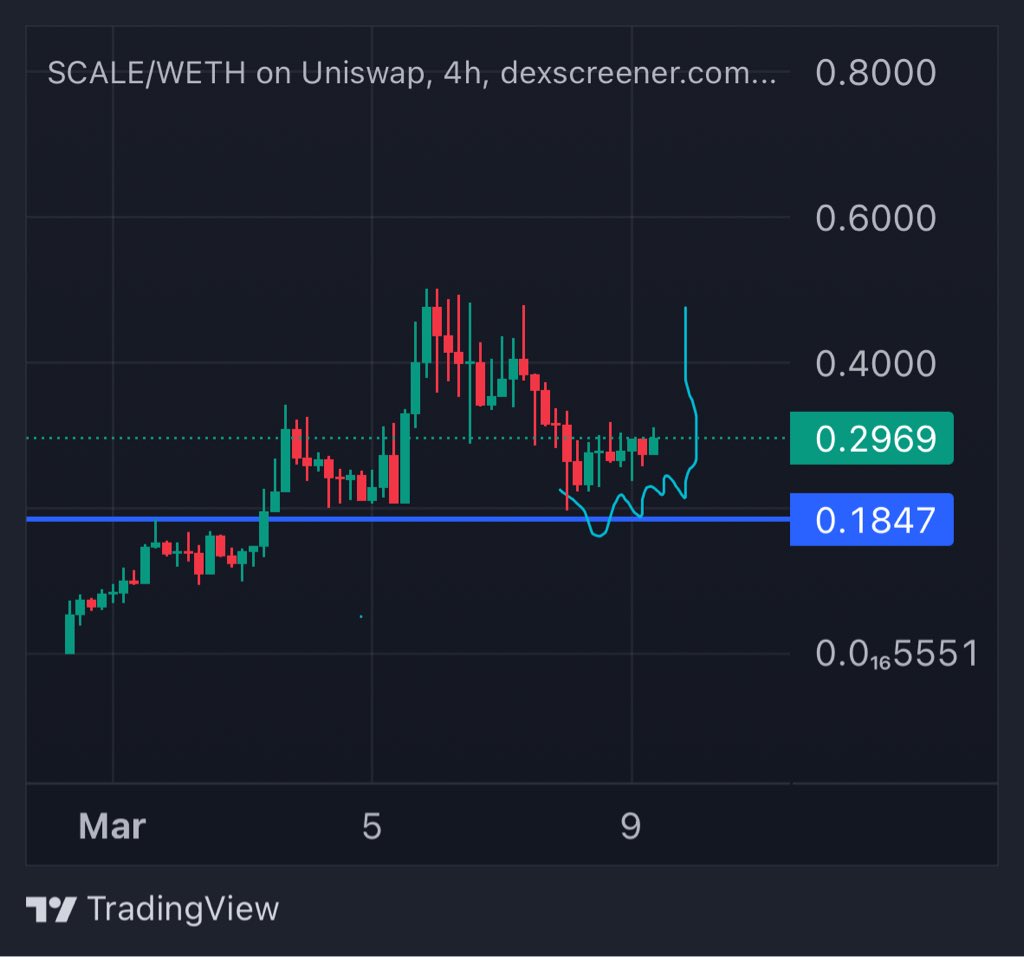 CryptoGodJohn's tweet photo. $SCALE likely to follow the paths of $GPU &amp; $OPSEC to $1 soon https://t.co/HSjBypBWVL