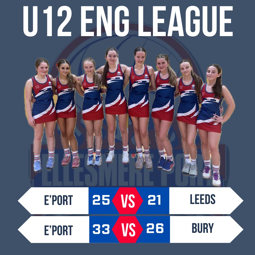 U12 EP Dynamites played two tough opponents in the Northern ENG league in Manchester today. Two strong performances, resulting in 2 WINS 👏

EP Dynamites 25-21 Leeds 
EP Dynamites 33-26 Bury 

Dynamites have now qualified for Grand Finals in May. Well done 🧨