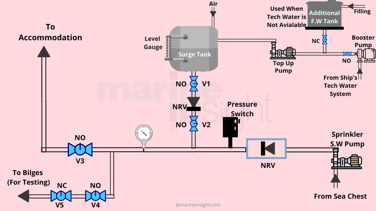 MarineInsight's tweet image. Do You Know What is Role of Water-Mist And Sprinkler Systems On Passenger Ships?

Check out this article👉 marineinsight.com/tech/water-mis…

#WaterMist #SprinklerSystem #PassengerShips #CruiseShips #Ships #Shipping #Maritime #MarineInsight #Merchantnavy #Merchantmarine #MerchantnavyShips