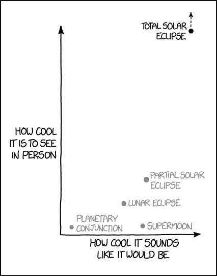 With under a month until the North American #TotalSolarEclipse, I’m reminded of this XKCD comic. If you can get under the path of totality, DO IT. A *partial* and *total* #eclipse are LITERALLY world’s apart.