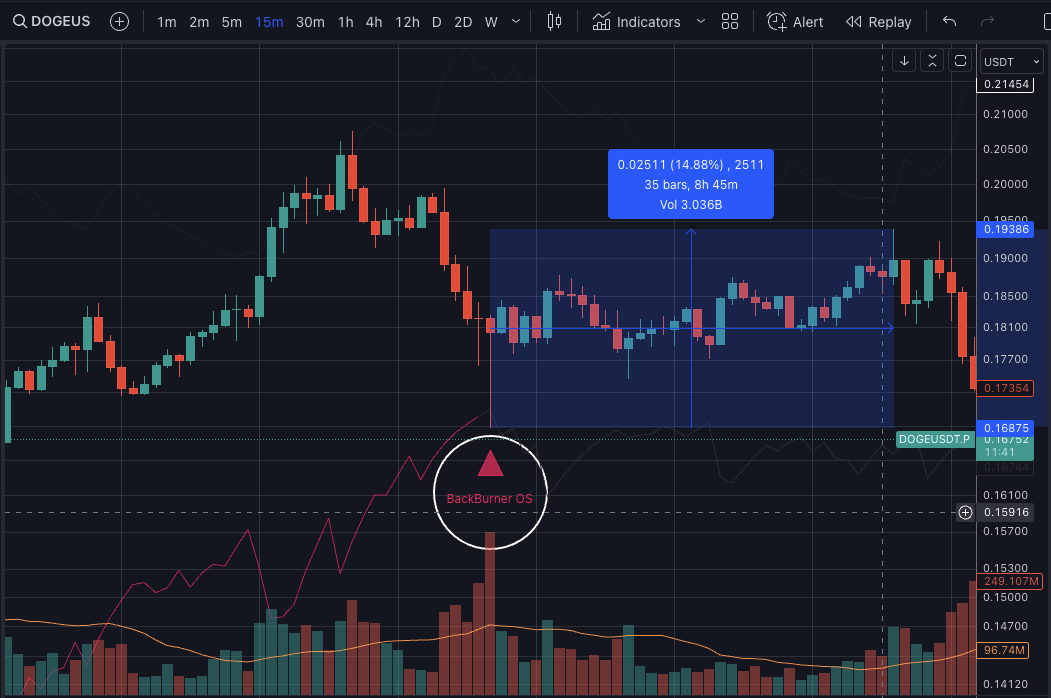 ChartGuys's tweet photo. 🔙🔥 Remember, trading can be simple! Recent BackBurner examples...
BTC/USDT 1H ⬆️ 15%
SOL/USDT 5M ⬆️ 24%
ETH/USDT 1H ⬆️ 21%
Get this indicator for your TV Chart: https://t.co/B3xxyA2Cnf
Or learn the strategy yourself: https://t.co/zOGWp1BgDa https://t.co/sBVdR8w2Co