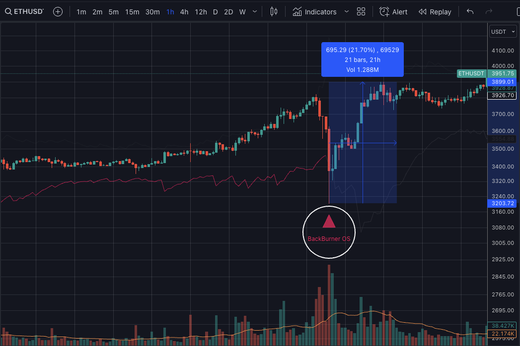 ChartGuys's tweet photo. 🔙🔥 Remember, trading can be simple! Recent BackBurner examples...
BTC/USDT 1H ⬆️ 15%
SOL/USDT 5M ⬆️ 24%
ETH/USDT 1H ⬆️ 21%
Get this indicator for your TV Chart: https://t.co/B3xxyA2Cnf
Or learn the strategy yourself: https://t.co/zOGWp1BgDa https://t.co/sBVdR8w2Co