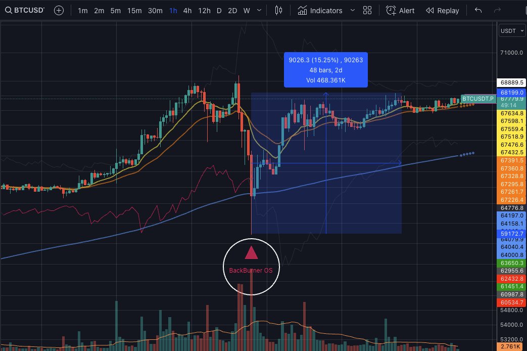 ChartGuys's tweet photo. 🔙🔥 Remember, trading can be simple! Recent BackBurner examples...
BTC/USDT 1H ⬆️ 15%
SOL/USDT 5M ⬆️ 24%
ETH/USDT 1H ⬆️ 21%
Get this indicator for your TV Chart: https://t.co/B3xxyA2Cnf
Or learn the strategy yourself: https://t.co/zOGWp1BgDa https://t.co/sBVdR8w2Co