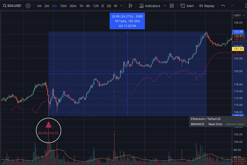 ChartGuys's tweet photo. 🔙🔥 Remember, trading can be simple! Recent BackBurner examples...
BTC/USDT 1H ⬆️ 15%
SOL/USDT 5M ⬆️ 24%
ETH/USDT 1H ⬆️ 21%
Get this indicator for your TV Chart: https://t.co/B3xxyA2Cnf
Or learn the strategy yourself: https://t.co/zOGWp1BgDa https://t.co/sBVdR8w2Co