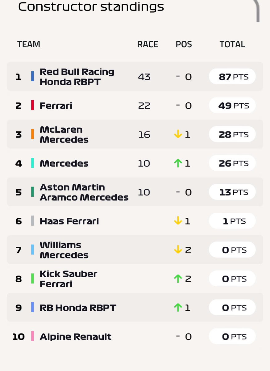 Una vez Max Verstappen, se lleva el #SaudiArabianGP , sigue líder del campeonato.