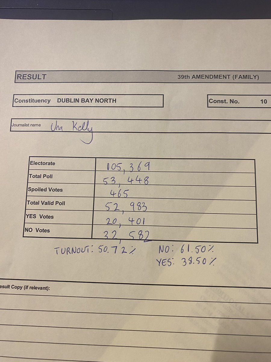 Full results figures from Dublin Bay North in 39th ‘Family’ referendum NO: 61.50% YES: 38.50% TURNOUT: 50.72% @rtenews