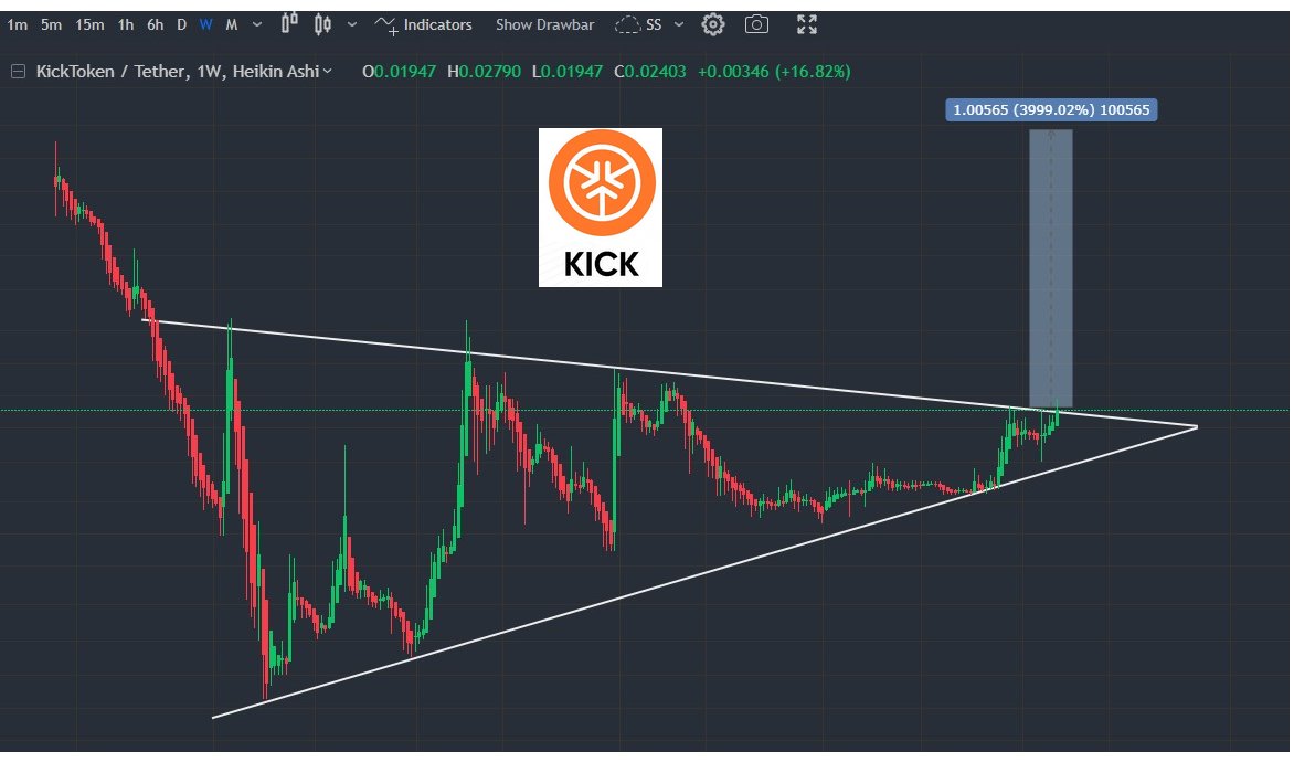 Is  $KICK going do "historical" break-out ?  Next target is $1? 
-Super undervalued token
-#Supply $121M, All in Circulation. $3M MCap
-#RWA Listing #KickICO redesign
-Multiple product releases upcoming
-Extending to HonKong $ El Salvador

PS: $KICK has done re-domination.