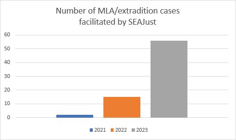 MarionEhalt's tweet photo. Happy birthday #SEAJust 🎂!
Since its launch in 2020, this regional judicial cooperation network has proven useful to many #CriminalJustice practitioners in #SoutheastAsia and beyond. To date, more than 7️⃣0️⃣ #MutualLegalAssistance (MLA) cases have been facilitated by SEAJust 🤝 https://t.co/yBYcEDWWTf