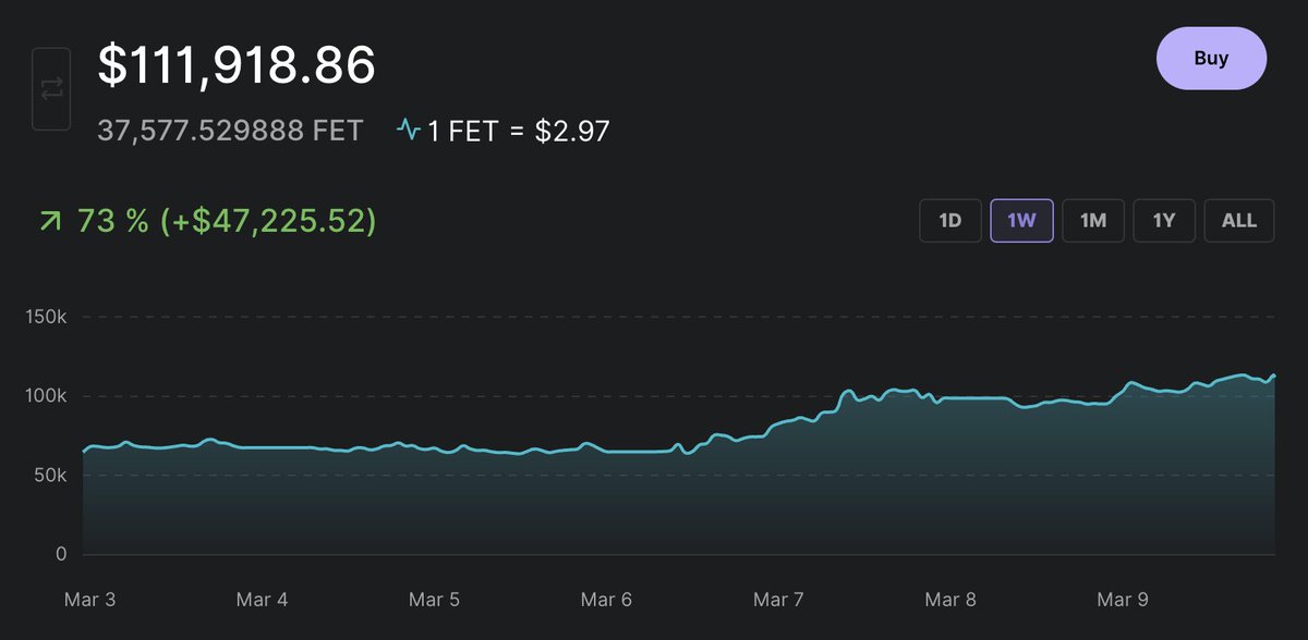 cryptorover's tweet photo. I think $FET will still do a 10x from here.

And once it does, I will take some profit and give $10k to one of my followers. https://t.co/Lw7grHTgxk