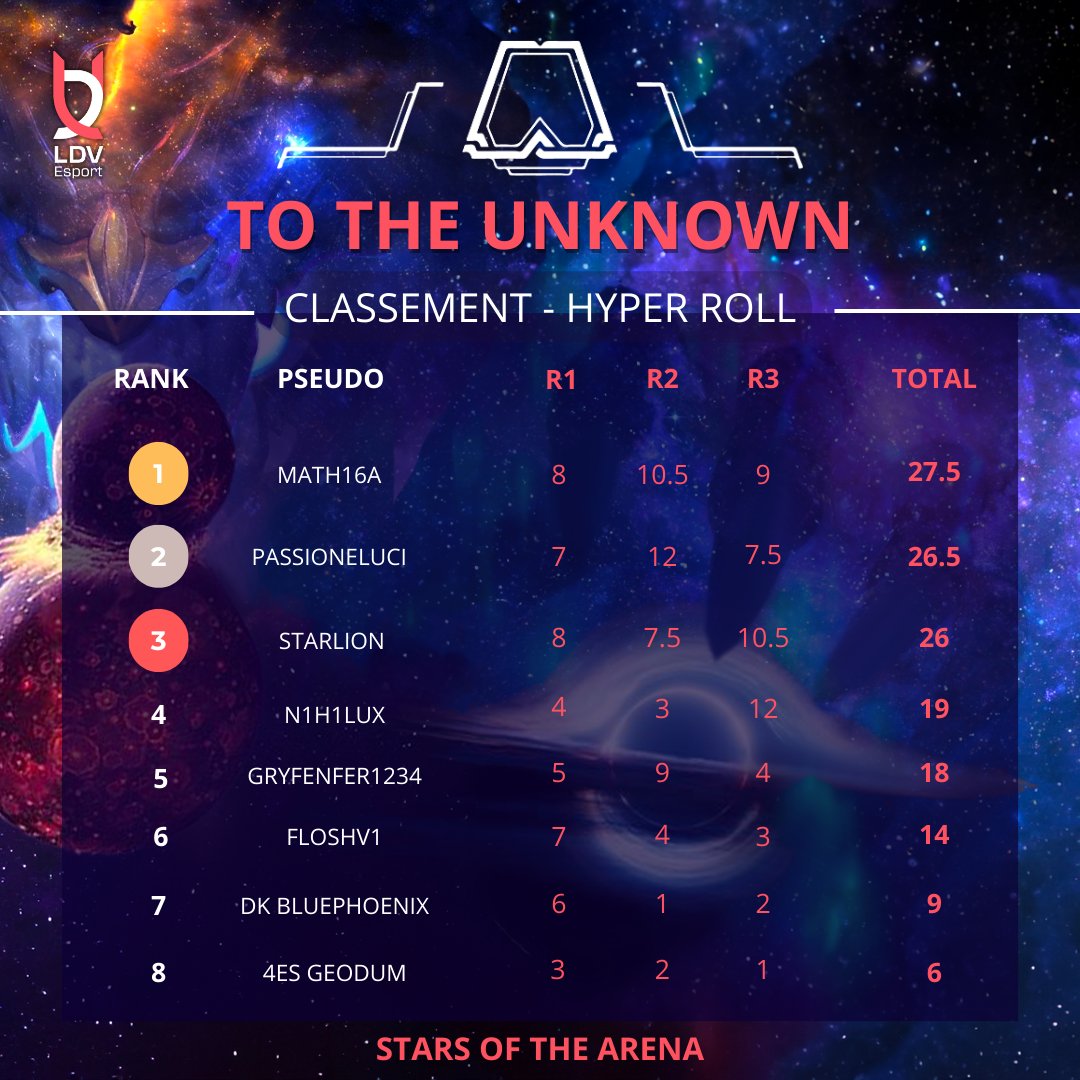 LDVEsport's tweet photo. [#TFT]

🌟Stars of the Arena 🌟

A l'issue de la première phase de To The Unknown, trois de nos joueurs se détachent largement du reste du lobby 🔥🤯

La deuxième partie va se dérouler après la finale du tournoi The Brightest Star  📺

--> https://t.co/kvddhOYxIC 👈

#LDVWin https://t.co/ConSLH6mJ0