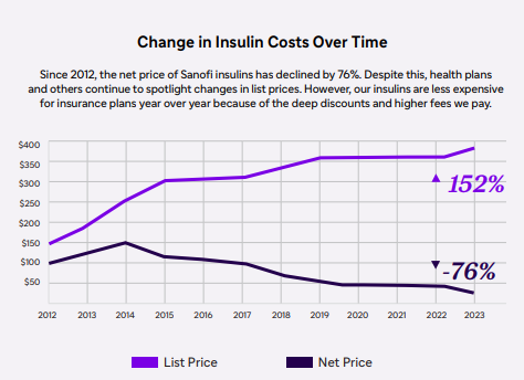 DrugChannels's tweet photo. Per @Sanofi: Net prices for #insulin have been falling since 2014! Alas, massive #GrossToNetBubble distorts everything, including patient out-of-pocket costs. Let's hope 2024 G2N pop helps.
#DPFE #facts
https://t.co/olQ6YVlRcM https://t.co/X19smpDwiQ