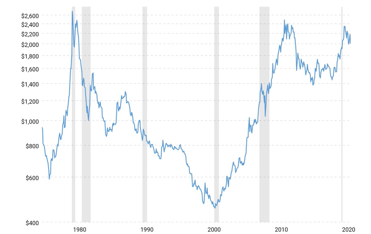 Enflasyona göre düzeltilmiş altın fiyatı (XAU/$/ons)