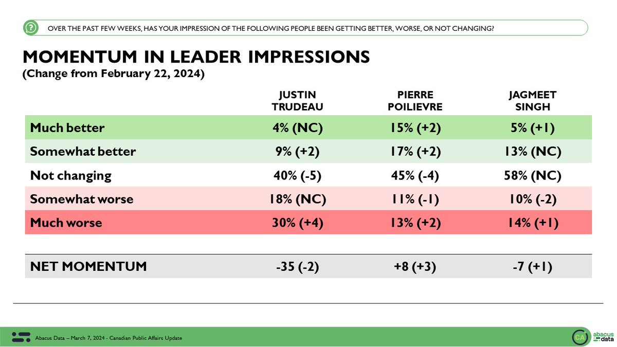 Look out for a new @abacusdataca #cdnpoli poll out tomorrow AM and new analysis from me (on my newsletter, link in bio) on perceptions about Canada's main political parties as requested by the gang over at @CurseOfPolitics