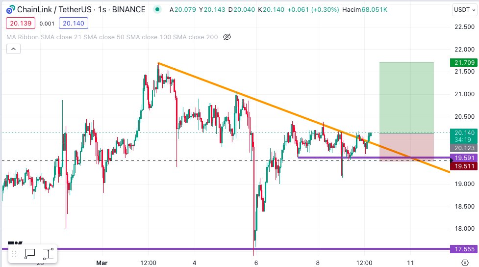 #link #linkusdt Saatlikte kırılım yapmış. Stop ve Kar alma noktaları grafikte belirttim.. #BTCUSDT #Bitcoin #Ethereum #ETH #BNB #Binance #AVAX #NEAR