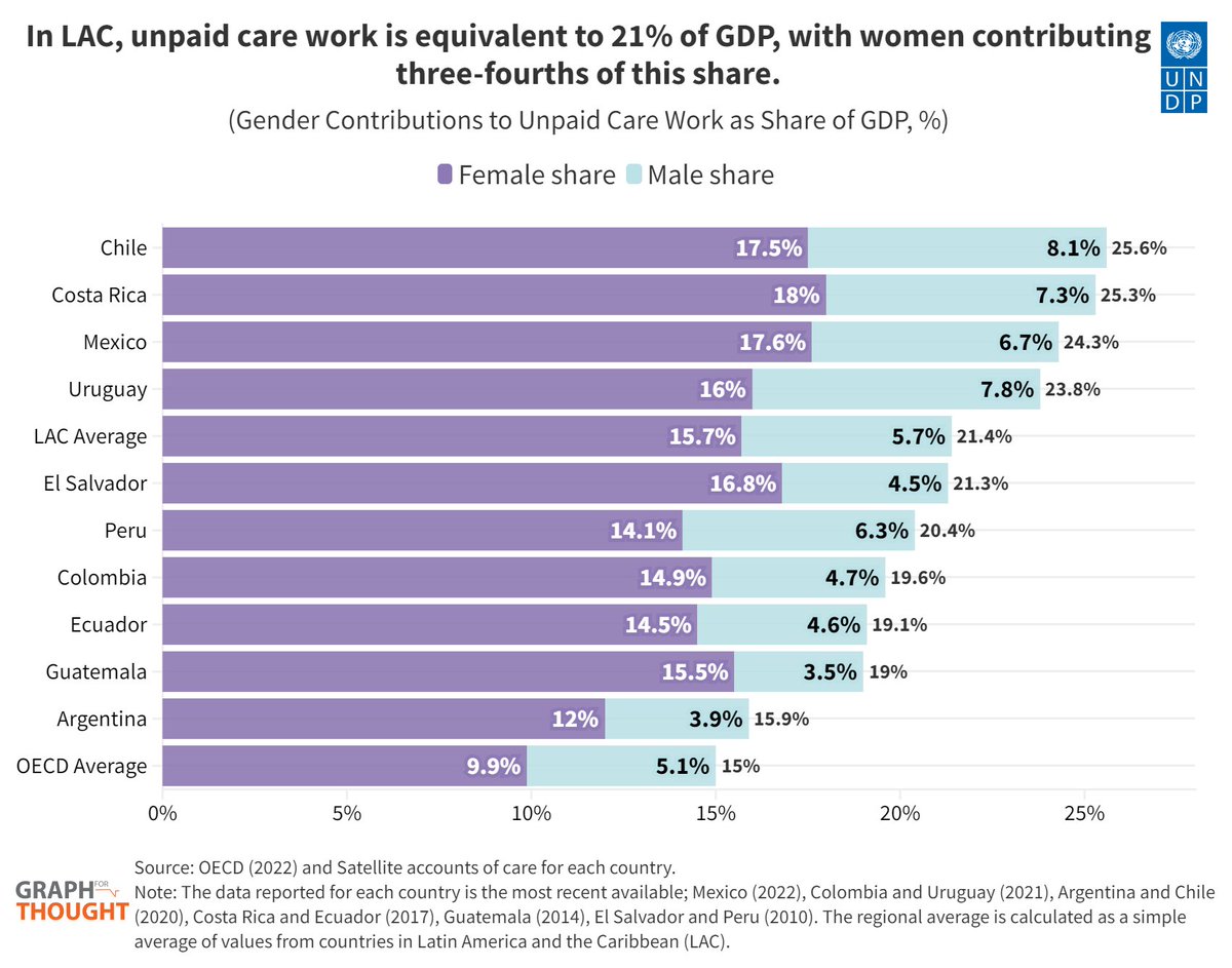 To commemorate #WomensDay, our @pnudlac team analyzed the magnitude of women’s unrecognized contribution to the economy” in a new #GraphForThought. Read more about this here: shorturl.at/fpFR3

#GraphForThought #InvestInWomen