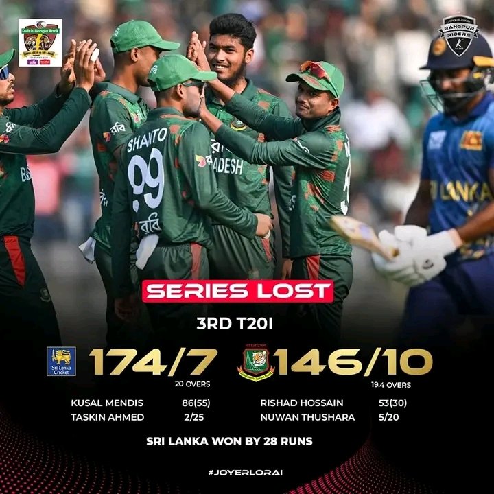 RangpurRider's tweet photo. Sri Lanka won the match by 28 runs as well as the series by 2-1‼️💔
3rd T20i | 🇱🇰 tour of 🇧🇩 2024
#Joyerlorai #rangpurriders #BPL24 #bangladesh #bangladeshcricket https://t.co/inNp4nTm65