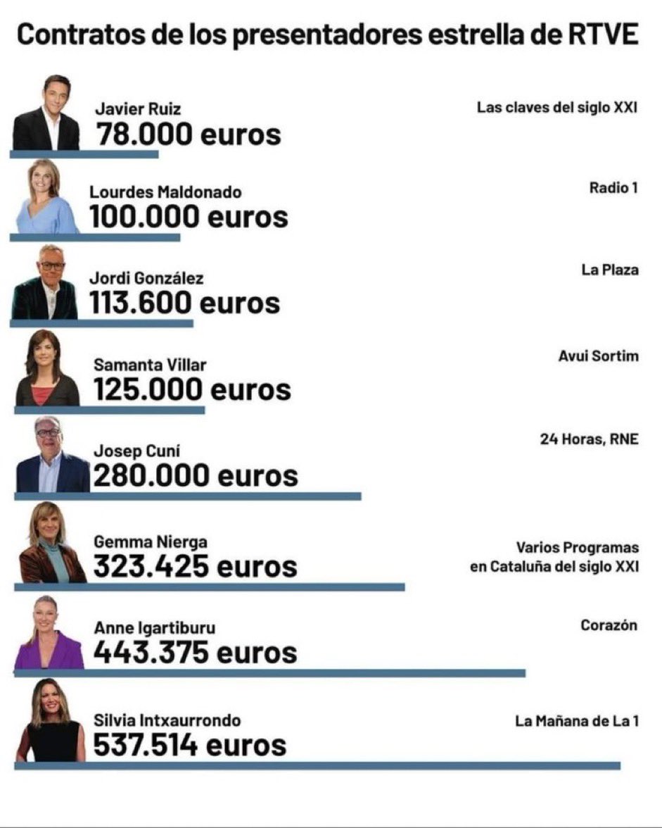 SrLiberal's tweet photo. 🔴Salen a la luz los salarios estratosféricos de los presentadores afines a Ferraz. Estos son los que te dicen que da igual que Pedro Sánchez pacte con golpistas, que cambie de opinión o que eres insolidario si te vas a Andorra a tributar. ¿Hay que cerrar RTVE? https://t.co/53OMmUG8l8