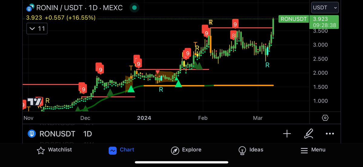 RON- Ronin. Love this chart. Nice steady uptrend.