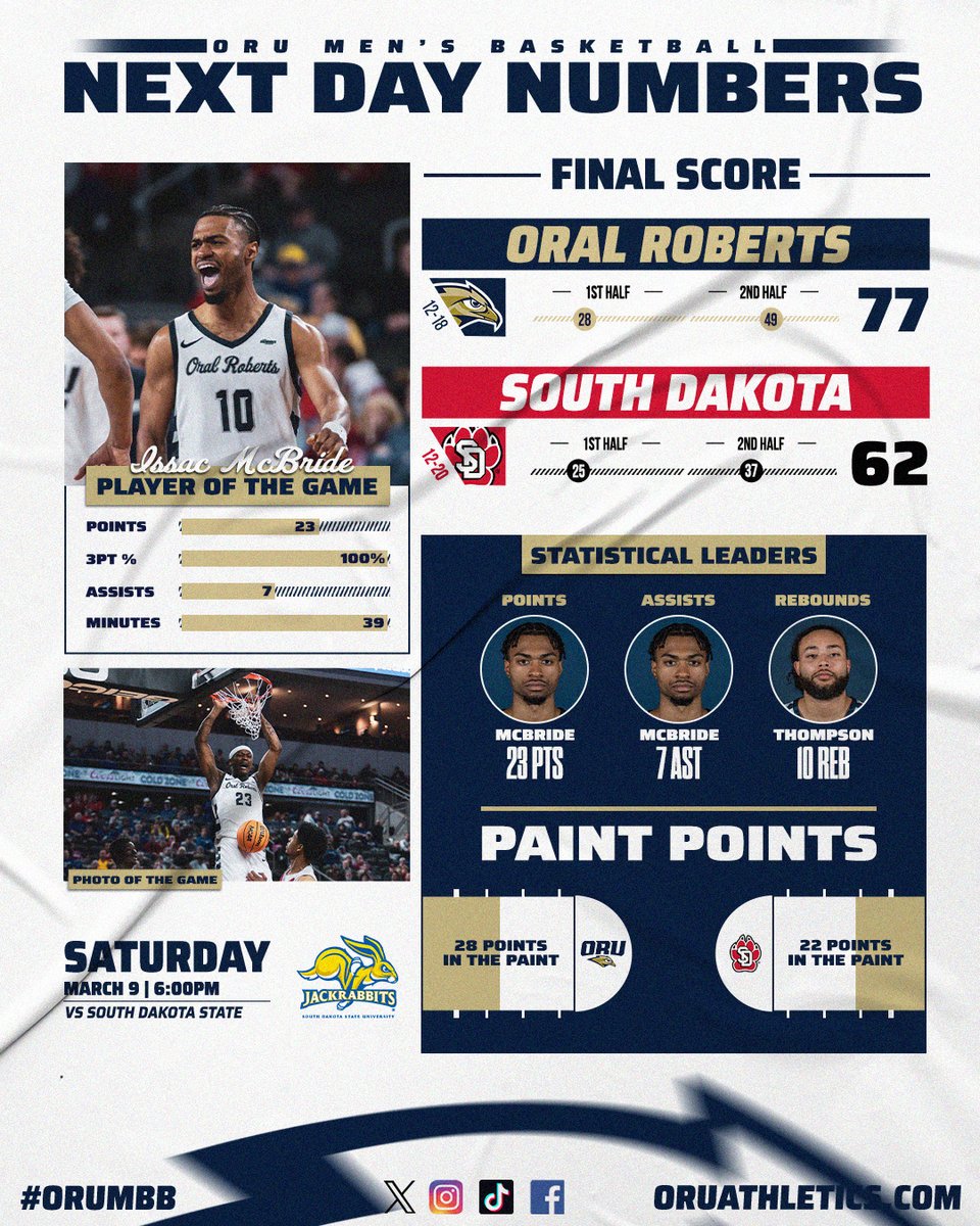 ORUMBB's tweet photo. A look at last night's numbers. ☕️🔍
#ORUMBB | #NextDayNumbers

Up Next: ORU vs SDSU https://t.co/ZNhjkObLYb
