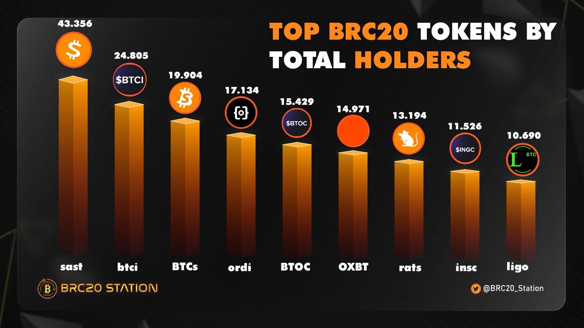 Doumacrypto's tweet photo. 🔥 TOP BRC20 TOKENS BY TOTAL HOLDERS 🔥

👉 Total holders serve as a testament to the popularity and appeal of these #BRC20 tokens. The larger the community of holders, the greater the network effect 💪

Don't miss these gems 👀

#Bitcoin📷 #Ordinals $sats $oxbt $ordi $btoc $btcs $rats $ligo $insc $btci