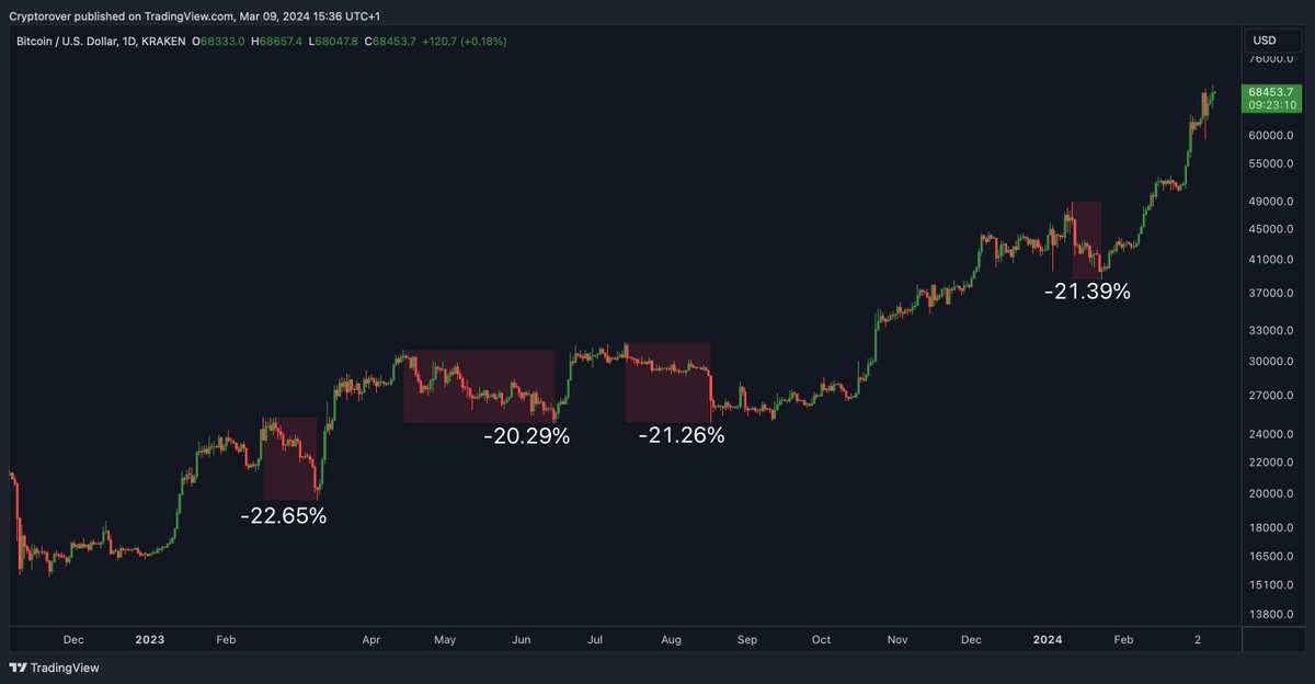 cryptorover's tweet photo. Any 20% correction in this #Bitcoin bull run would be a golden opportunity. https://t.co/kquUL3i1HV