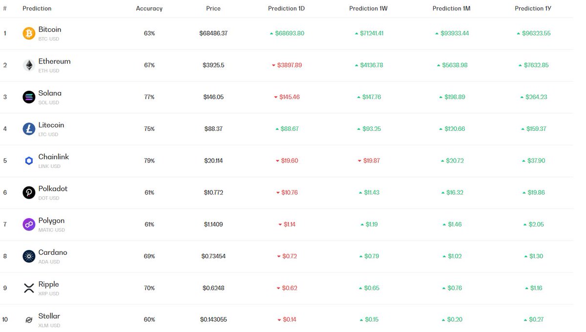 FloridaWebProf's tweet image. yPredict predictions. Weekly starts on Sunday.

#ypredict #Cryptocurency #Bitcoin 
@crypto_cannon