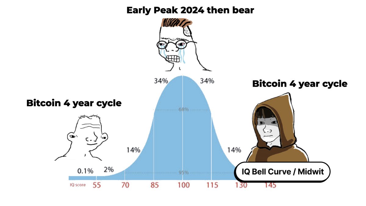ChifoiCristian's tweet photo. Here's how you get everyone in crypto REKTED

1. ATH before halving
2. Early peak 2024
3. That means no bull in 2025
4. No more 4y cycles

But, liquidity cycle is only halfway there

1. ATH first, BUT NO LAST PEAK
2. Recession scares H2'24
3. Agressive rate cuts
4. BTC corrects - bottoms
5. New cheap dollars enter market
6. Liquidity cycle continues to Q1'26
7. BTC peaks, then bear
8. Everyone got faked out by ATH before halving, but nothing changed

Watch! Save the tweet.