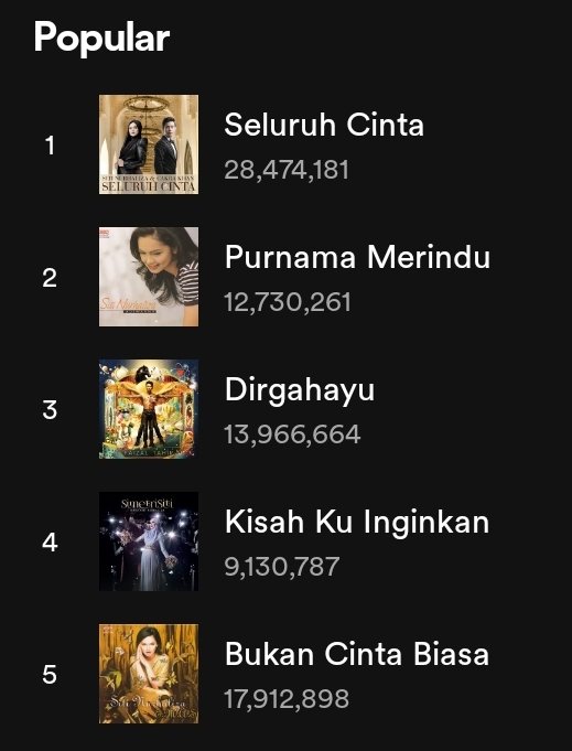 Hambik ko..Judika tapau 3 lagu duet popular Siti Nurhaliza kat Spotify😁
#SitiNurhaliza #SESSN
#SebuahEpitomeSayaSitiNurhaliza