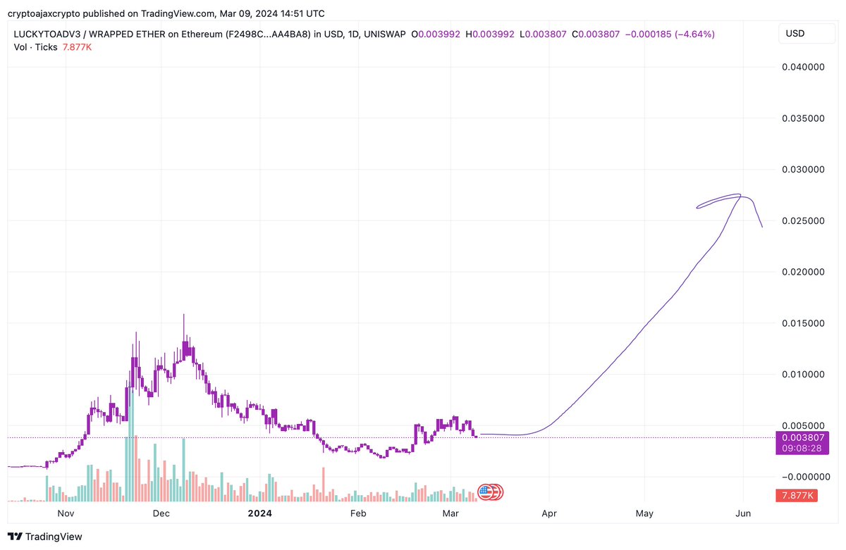 ajaxcryptogod's tweet image. $TOAD #ToadSwap is the most undervalued project I know. With over 4,000 active users, almost $40,000,000 in total volume, and only a $4 million market cap. I've heard there's a huge update coming that will make the swap even smoother and faster. Personally, I use ToadSwap for all…